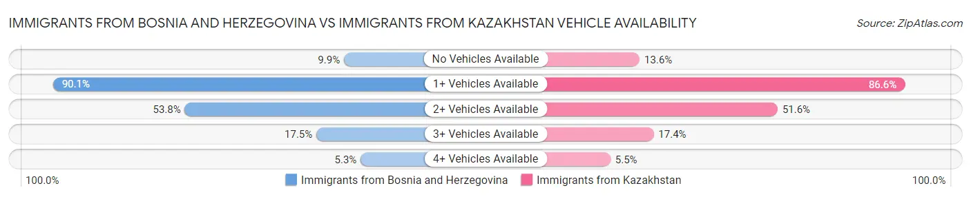 Immigrants from Bosnia and Herzegovina vs Immigrants from Kazakhstan Vehicle Availability