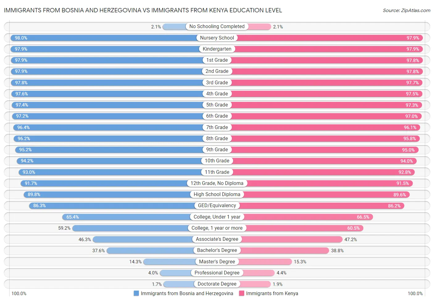 Immigrants from Bosnia and Herzegovina vs Immigrants from Kenya Education Level
