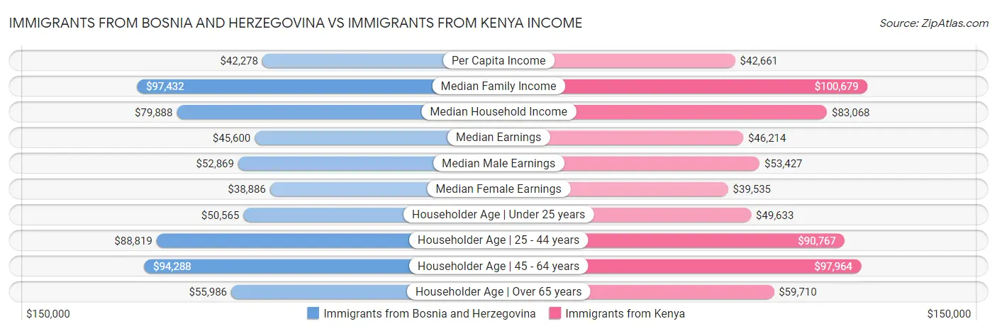 Immigrants from Bosnia and Herzegovina vs Immigrants from Kenya Income