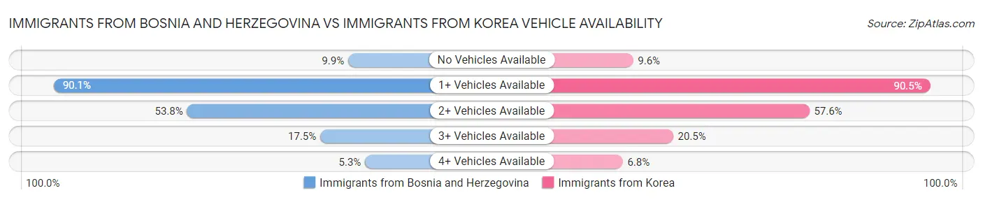 Immigrants from Bosnia and Herzegovina vs Immigrants from Korea Vehicle Availability