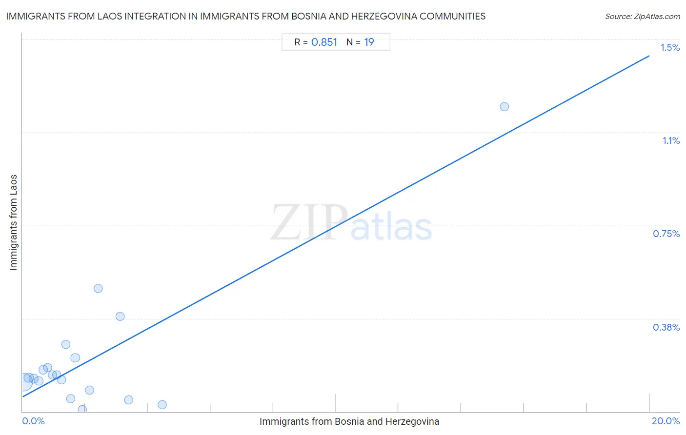 Immigrants from Bosnia and Herzegovina Integration in Immigrants from Laos Communities