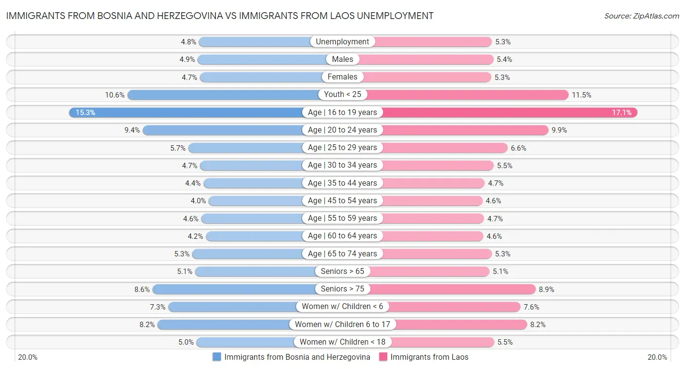 Immigrants from Bosnia and Herzegovina vs Immigrants from Laos Unemployment