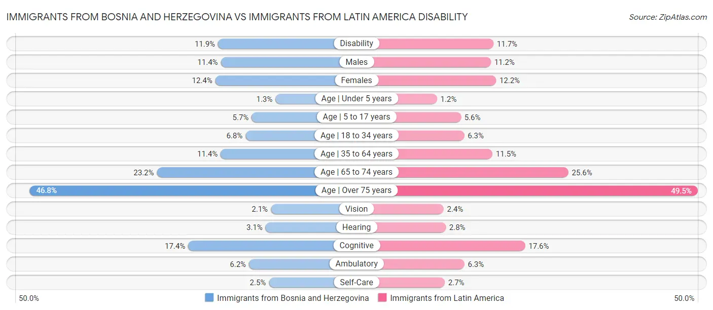 Immigrants from Bosnia and Herzegovina vs Immigrants from Latin America Disability