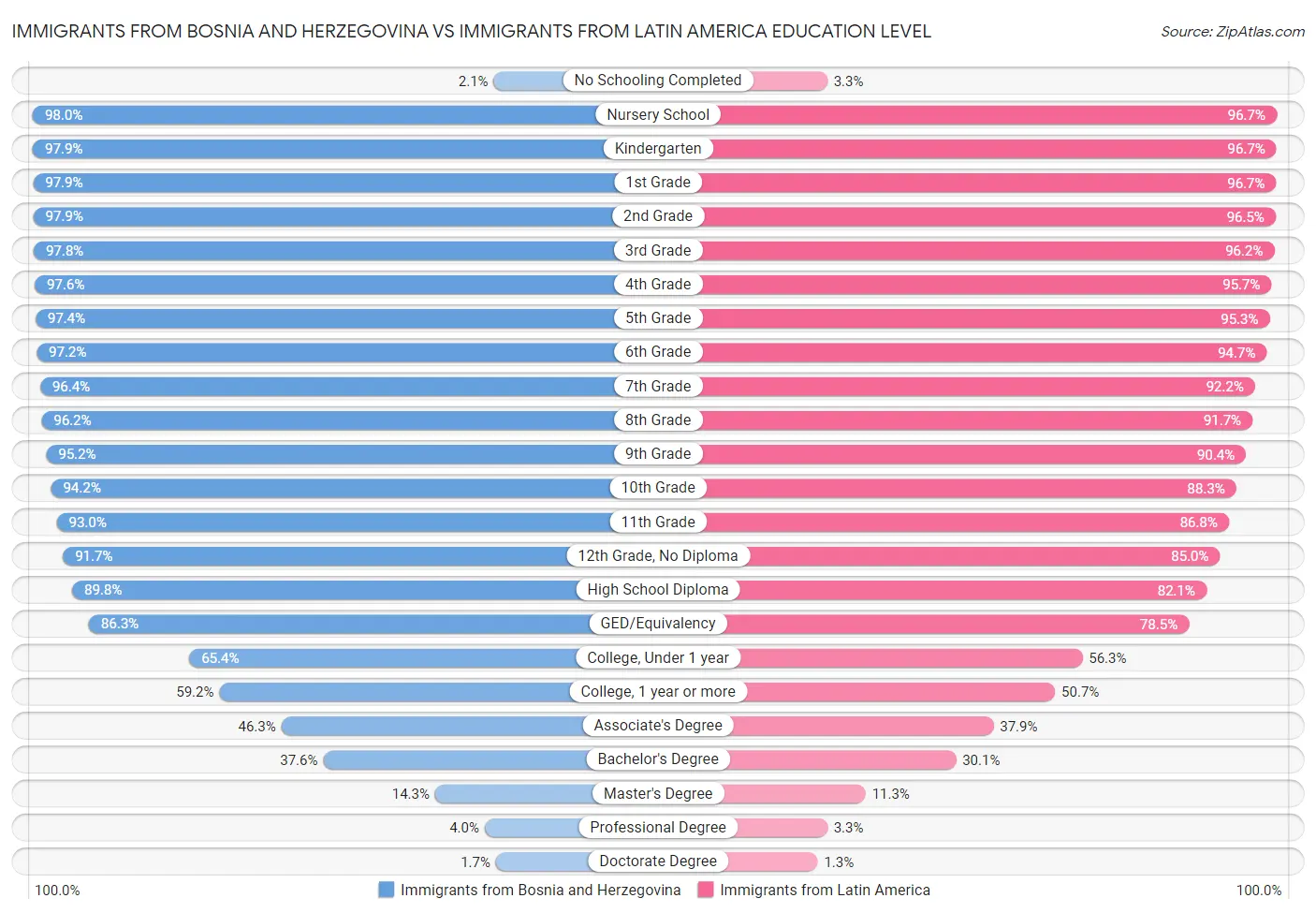 Immigrants from Bosnia and Herzegovina vs Immigrants from Latin America Education Level
