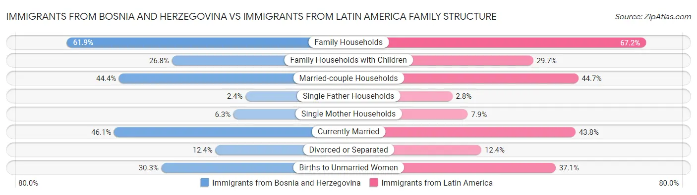 Immigrants from Bosnia and Herzegovina vs Immigrants from Latin America Family Structure