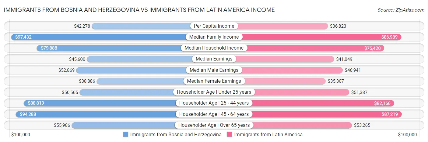 Immigrants from Bosnia and Herzegovina vs Immigrants from Latin America Income