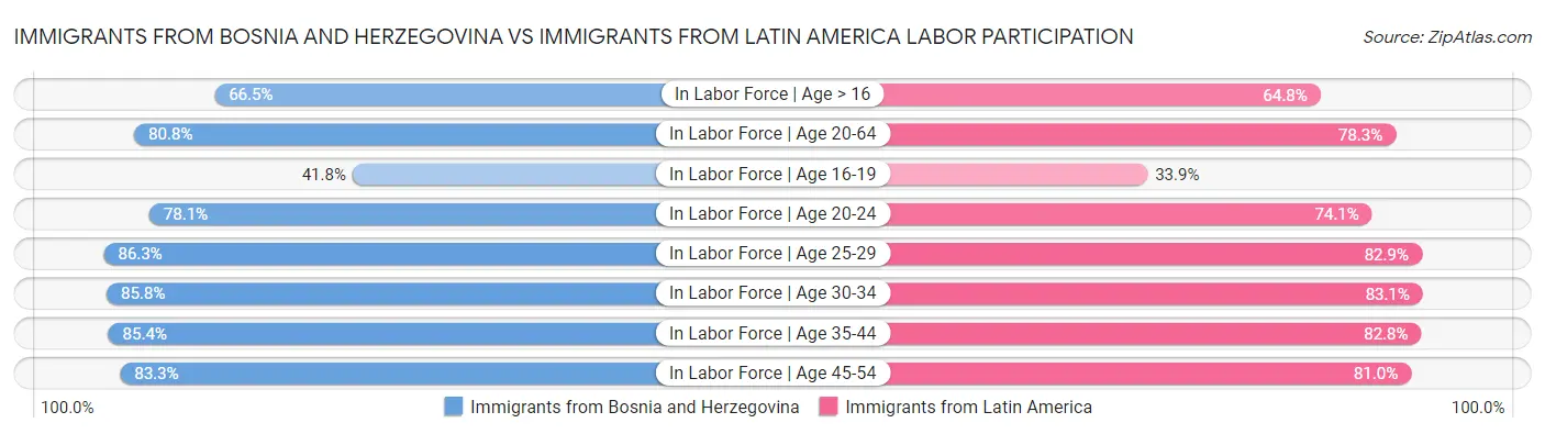 Immigrants from Bosnia and Herzegovina vs Immigrants from Latin America Labor Participation