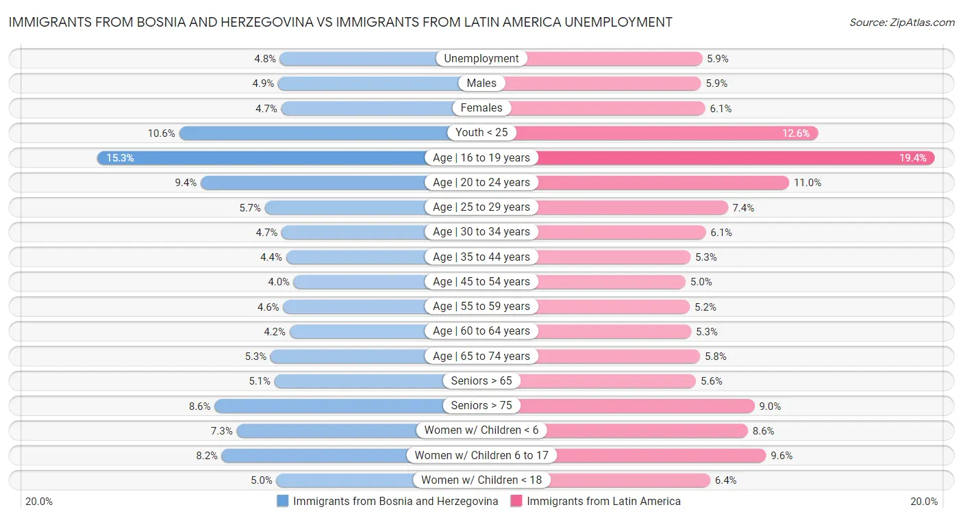 Immigrants from Bosnia and Herzegovina vs Immigrants from Latin America Unemployment