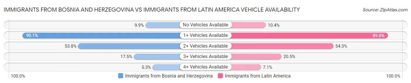 Immigrants from Bosnia and Herzegovina vs Immigrants from Latin America Vehicle Availability