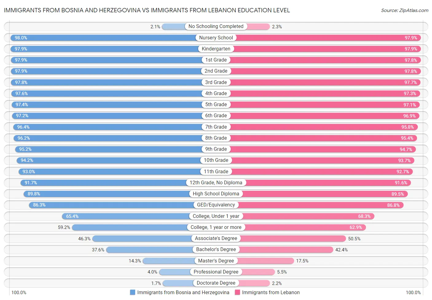 Immigrants from Bosnia and Herzegovina vs Immigrants from Lebanon Education Level