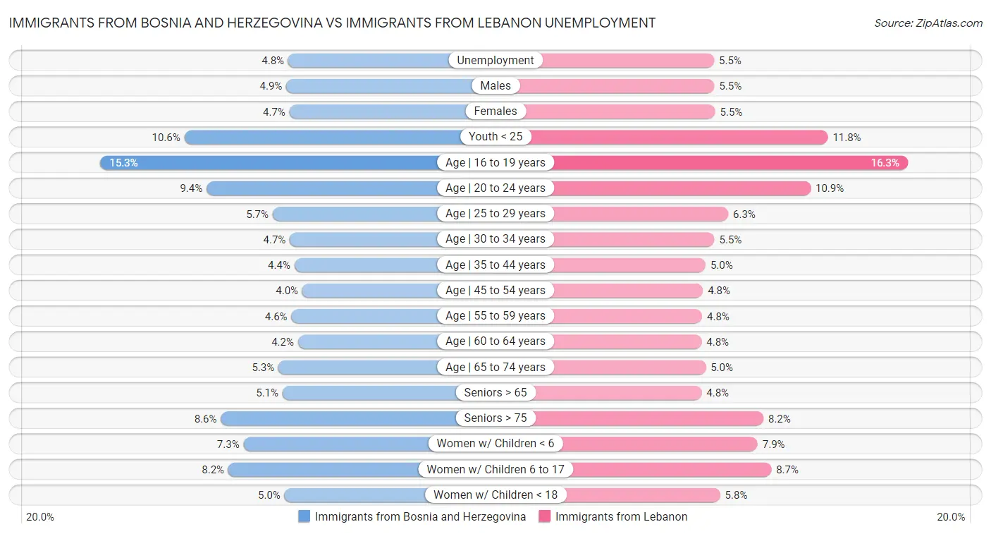 Immigrants from Bosnia and Herzegovina vs Immigrants from Lebanon Unemployment