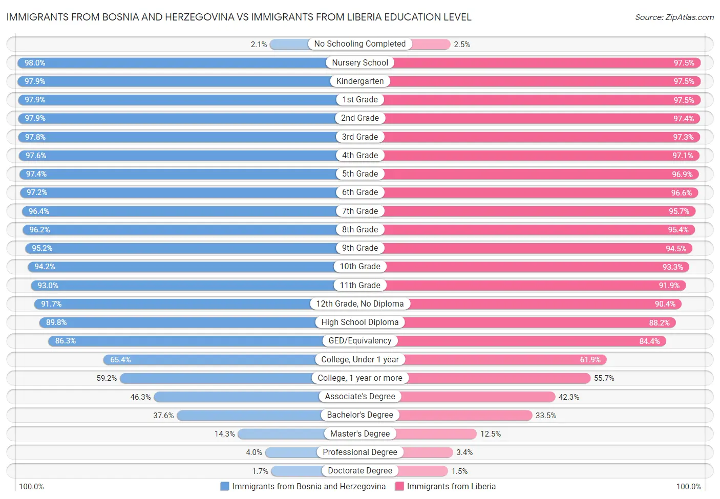 Immigrants from Bosnia and Herzegovina vs Immigrants from Liberia Education Level
