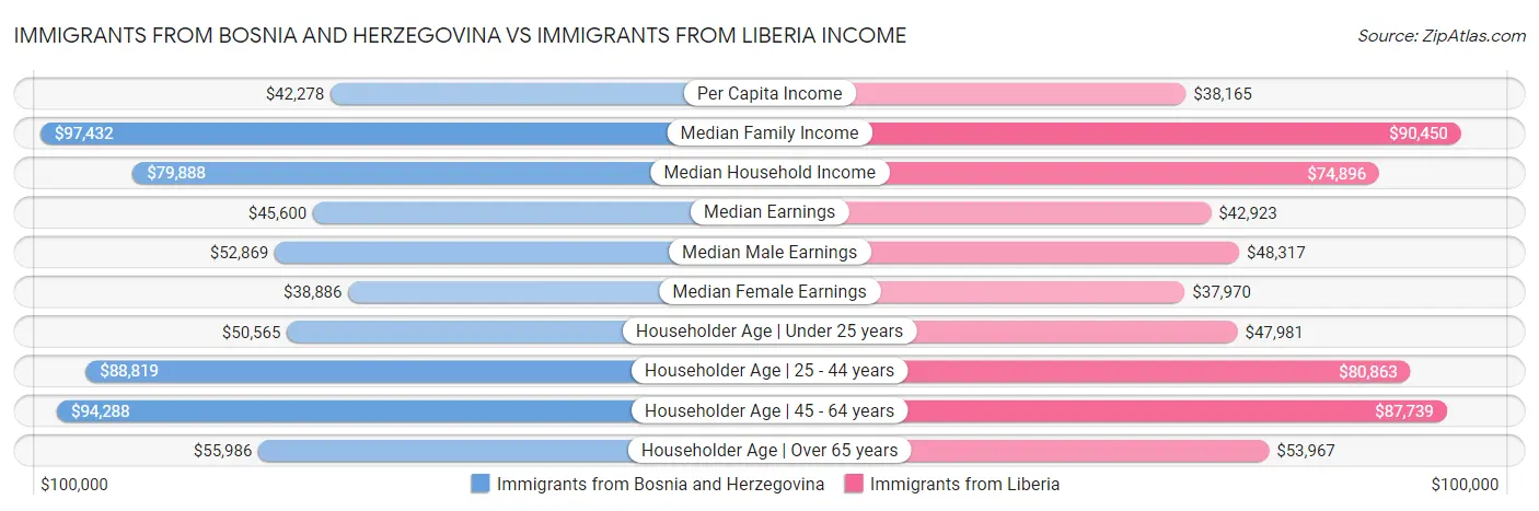 Immigrants from Bosnia and Herzegovina vs Immigrants from Liberia Income