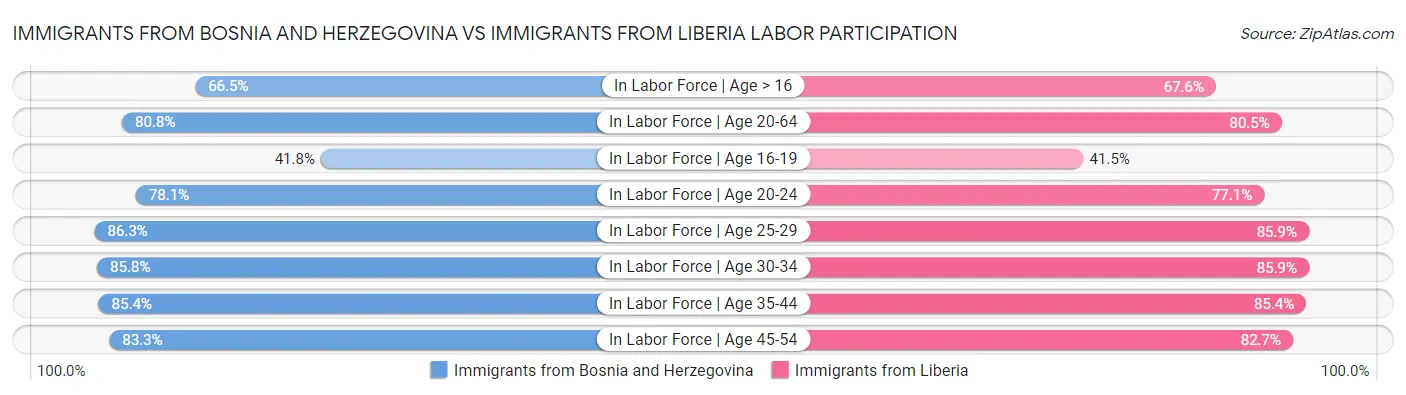 Immigrants from Bosnia and Herzegovina vs Immigrants from Liberia Labor Participation