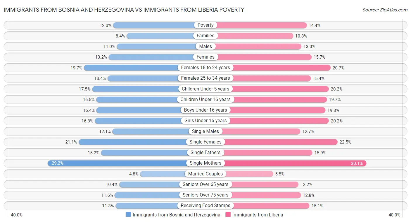 Immigrants from Bosnia and Herzegovina vs Immigrants from Liberia Poverty