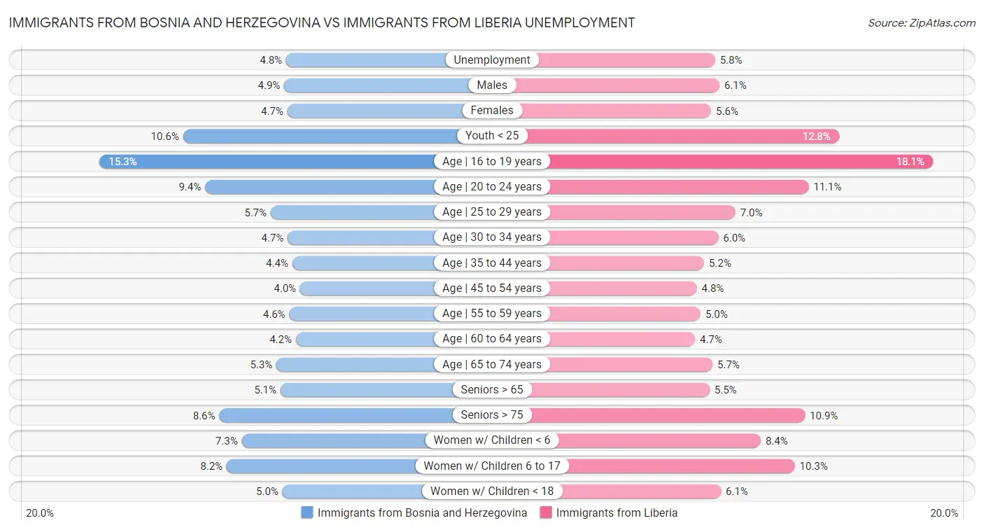 Immigrants from Bosnia and Herzegovina vs Immigrants from Liberia Unemployment