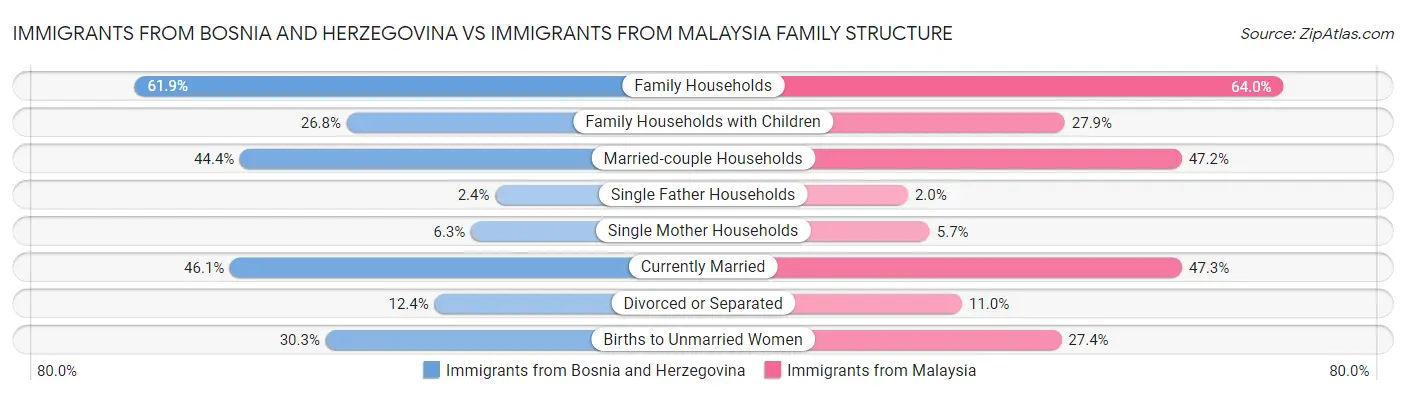 Immigrants from Bosnia and Herzegovina vs Immigrants from Malaysia Family Structure