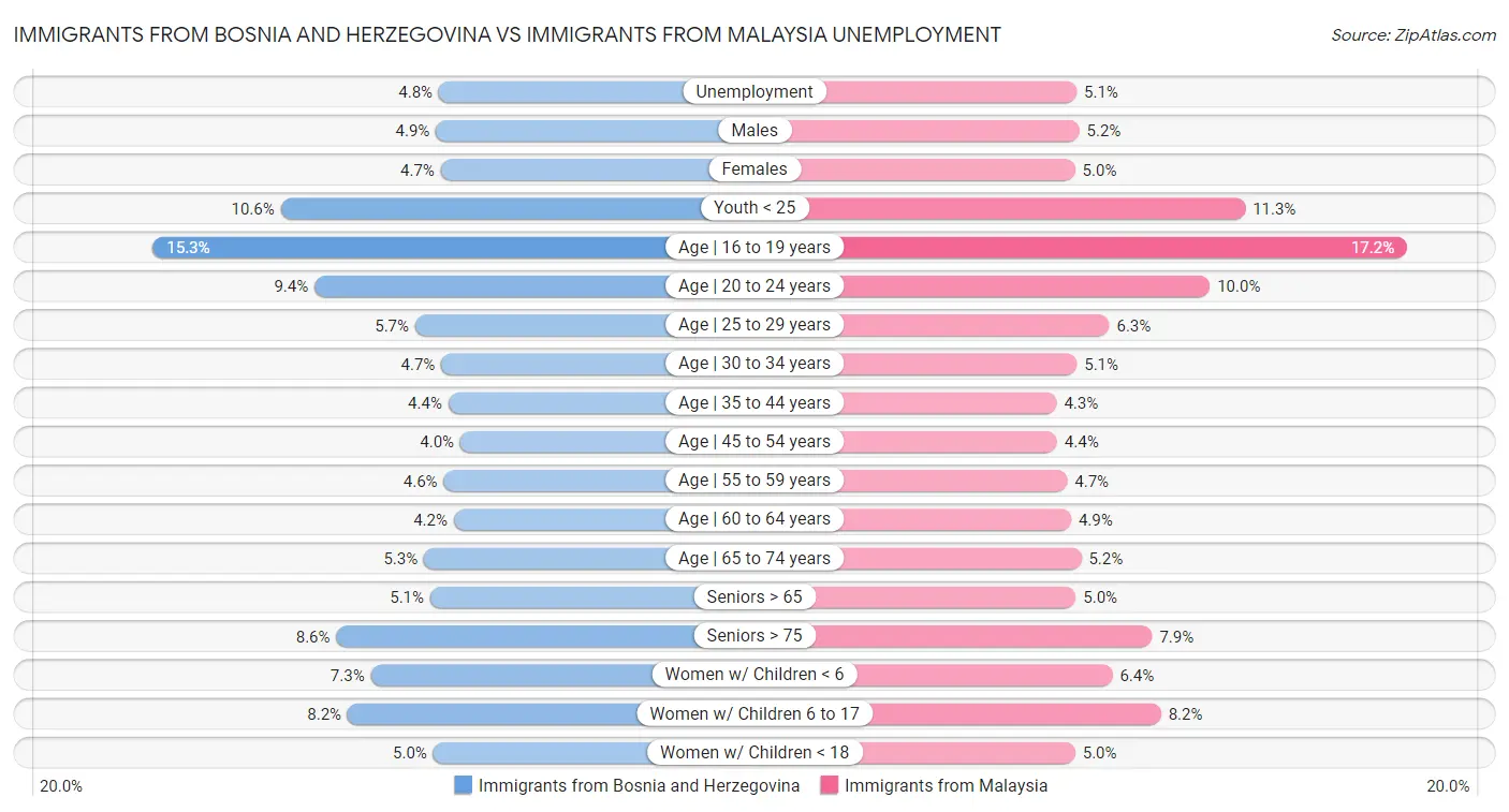 Immigrants from Bosnia and Herzegovina vs Immigrants from Malaysia Unemployment