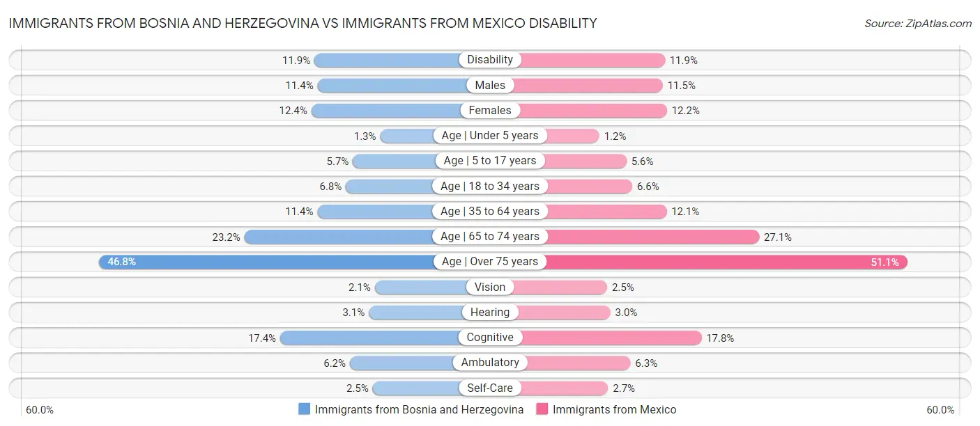 Immigrants from Bosnia and Herzegovina vs Immigrants from Mexico Disability