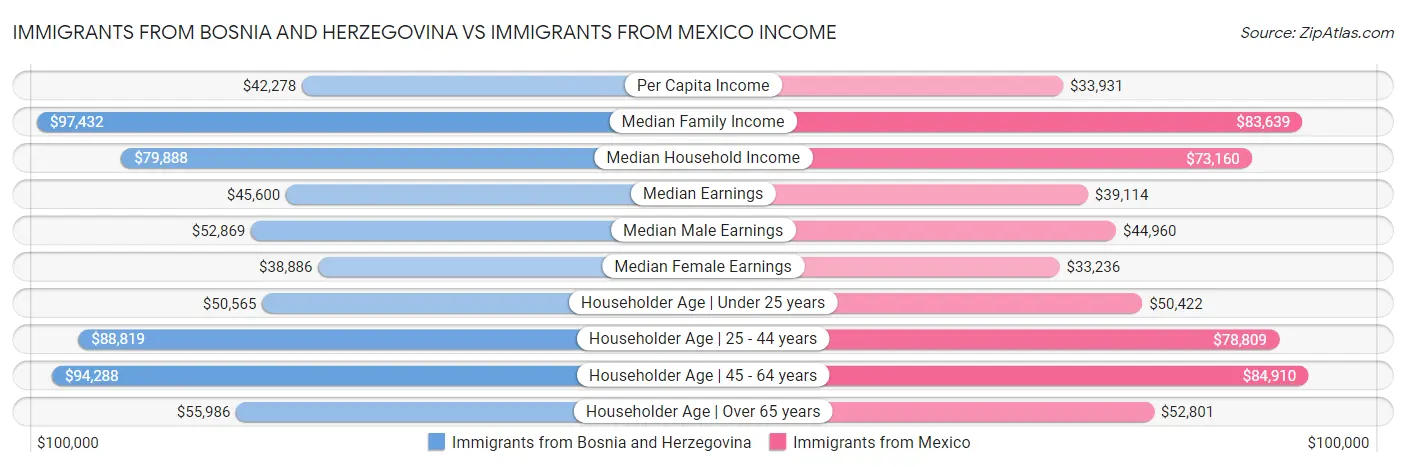 Immigrants from Bosnia and Herzegovina vs Immigrants from Mexico Income