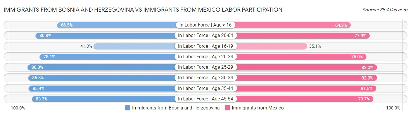 Immigrants from Bosnia and Herzegovina vs Immigrants from Mexico Labor Participation