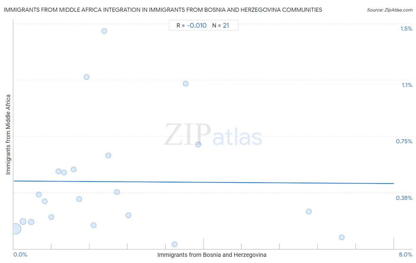 Immigrants from Bosnia and Herzegovina Integration in Immigrants from Middle Africa Communities