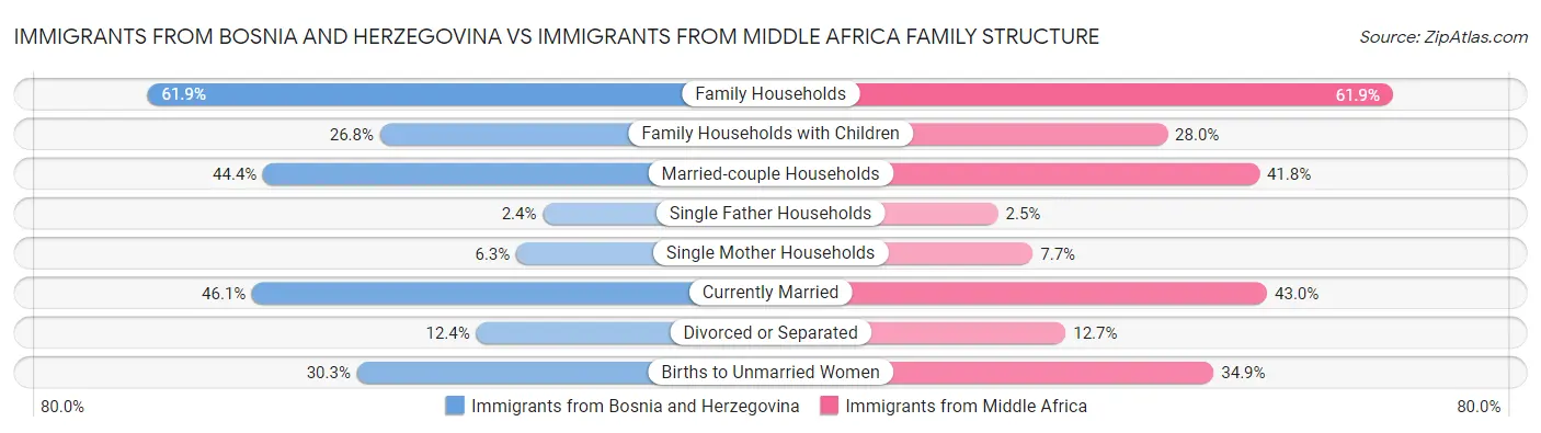 Immigrants from Bosnia and Herzegovina vs Immigrants from Middle Africa Family Structure