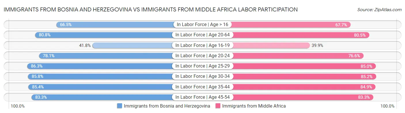 Immigrants from Bosnia and Herzegovina vs Immigrants from Middle Africa Labor Participation