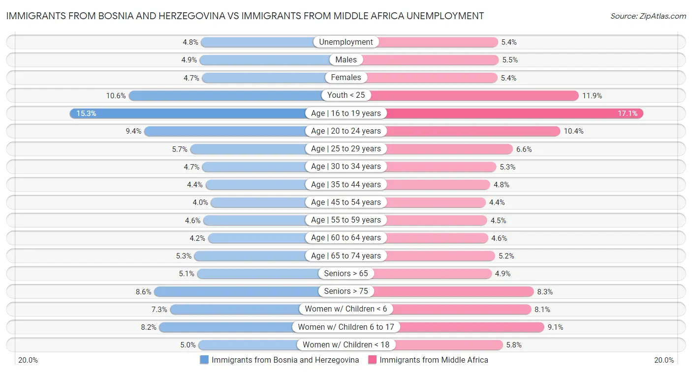 Immigrants from Bosnia and Herzegovina vs Immigrants from Middle Africa Unemployment