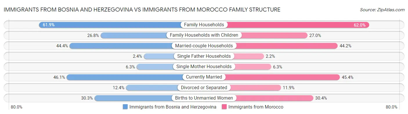 Immigrants from Bosnia and Herzegovina vs Immigrants from Morocco Family Structure