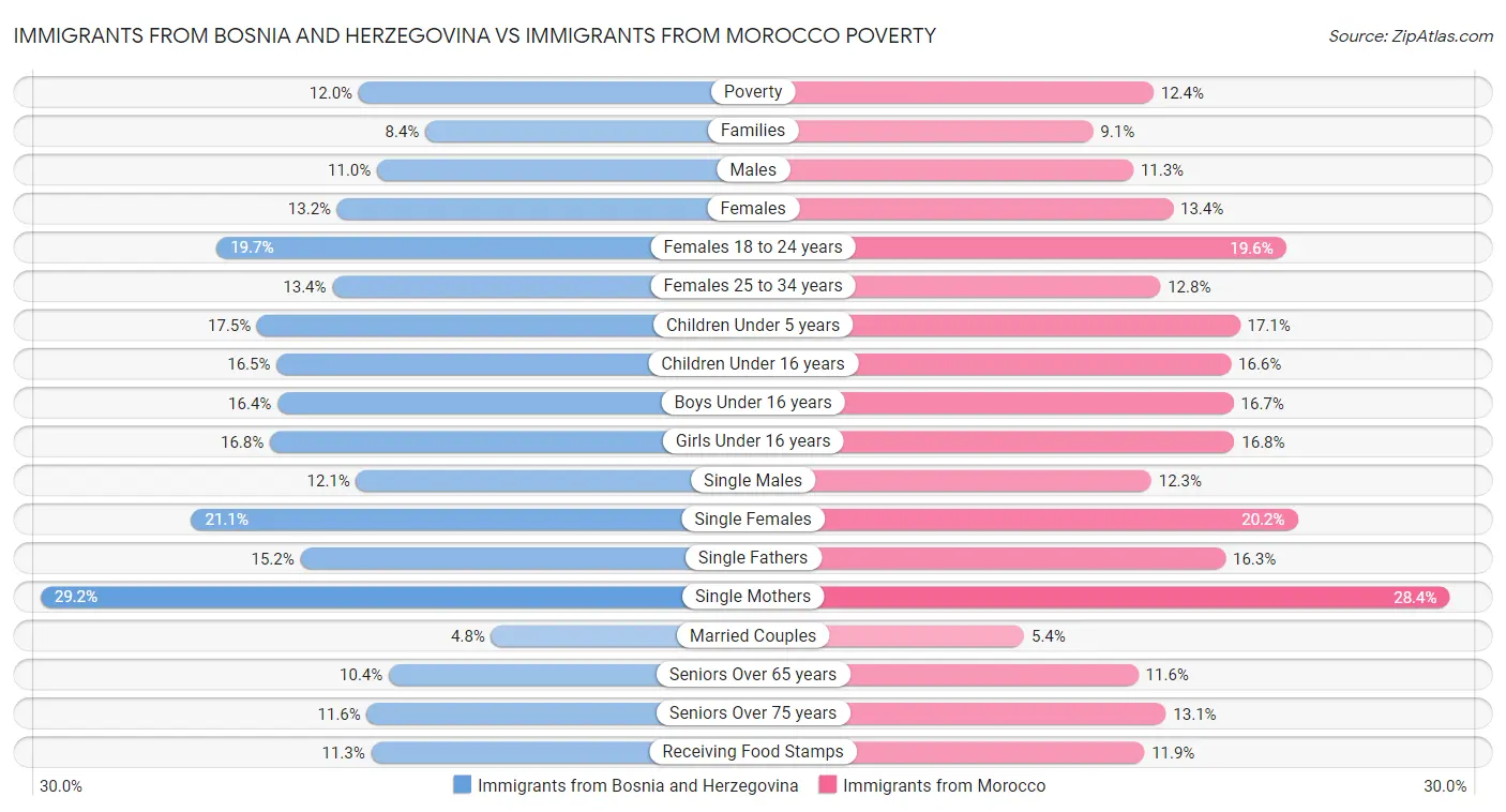 Immigrants from Bosnia and Herzegovina vs Immigrants from Morocco Poverty