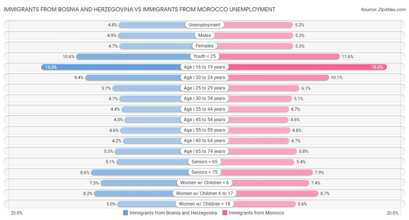 Immigrants from Bosnia and Herzegovina vs Immigrants from Morocco Unemployment