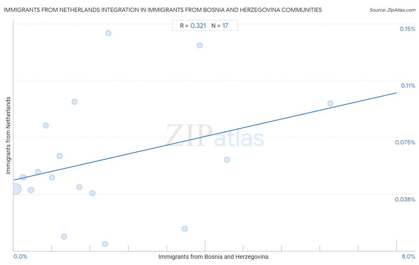 Immigrants from Bosnia and Herzegovina Integration in Immigrants from Netherlands Communities