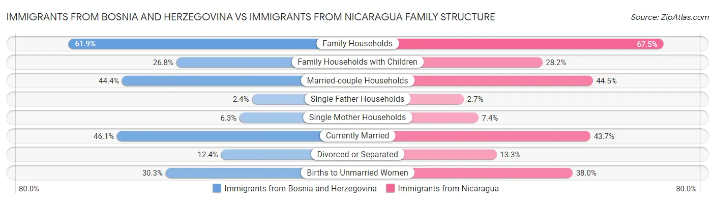 Immigrants from Bosnia and Herzegovina vs Immigrants from Nicaragua Family Structure