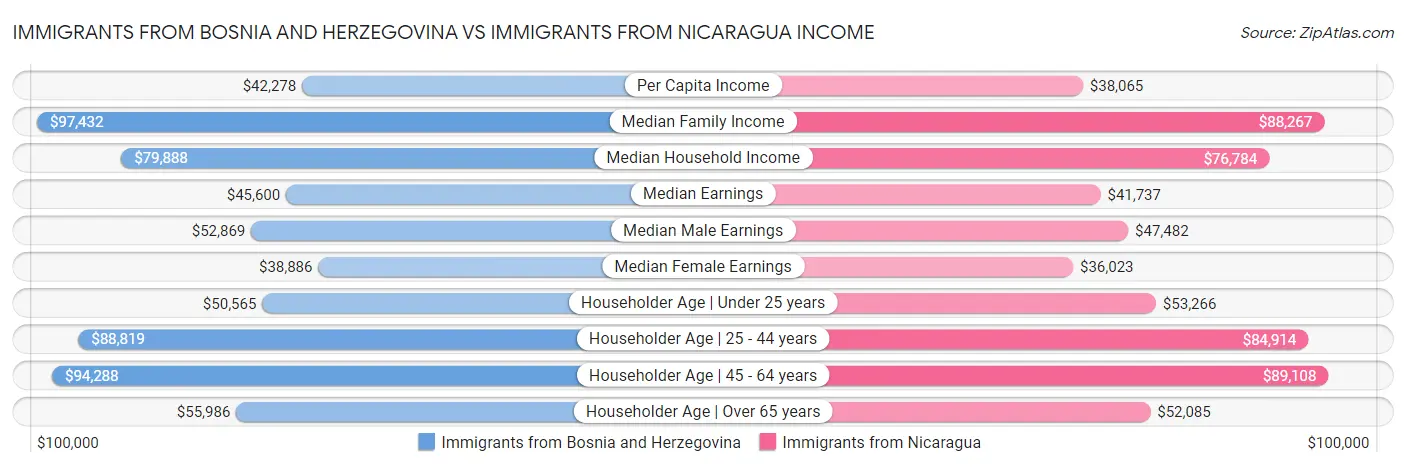 Immigrants from Bosnia and Herzegovina vs Immigrants from Nicaragua Income