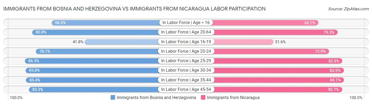 Immigrants from Bosnia and Herzegovina vs Immigrants from Nicaragua Labor Participation
