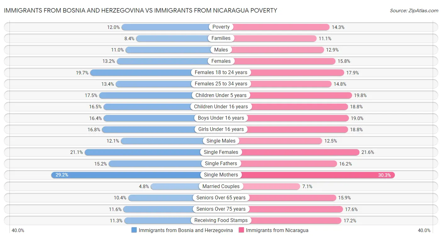 Immigrants from Bosnia and Herzegovina vs Immigrants from Nicaragua Poverty