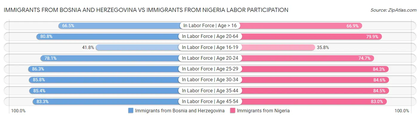 Immigrants from Bosnia and Herzegovina vs Immigrants from Nigeria Labor Participation