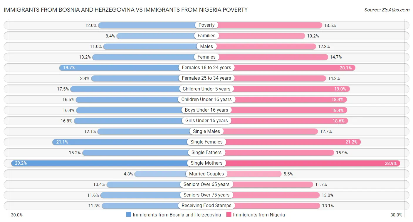 Immigrants from Bosnia and Herzegovina vs Immigrants from Nigeria Poverty
