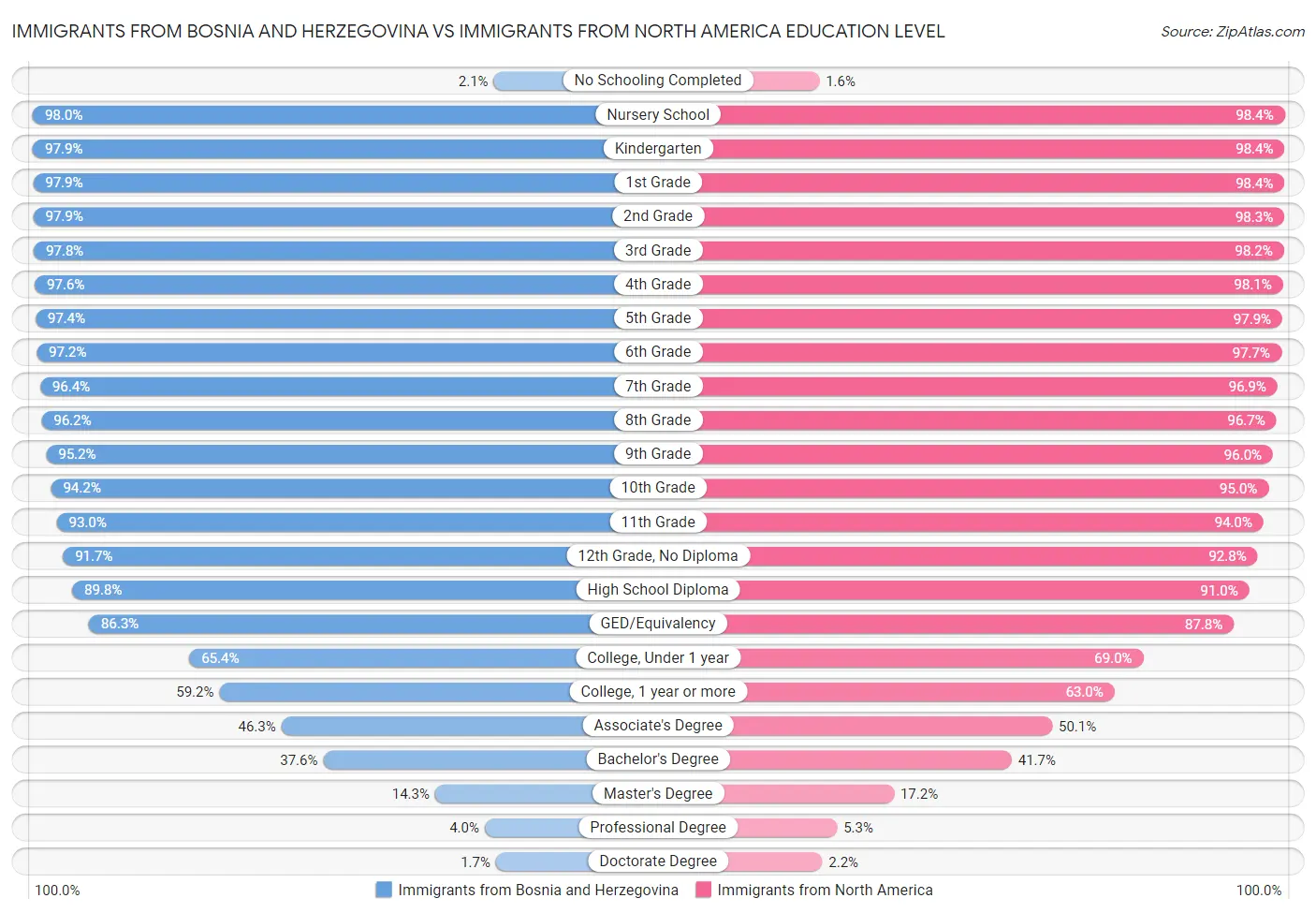 Immigrants from Bosnia and Herzegovina vs Immigrants from North America Education Level
