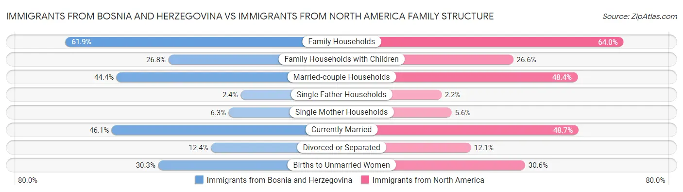 Immigrants from Bosnia and Herzegovina vs Immigrants from North America Family Structure