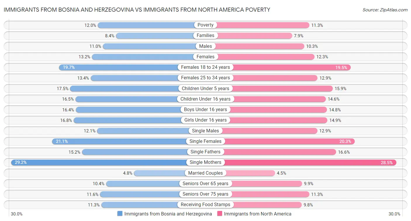 Immigrants from Bosnia and Herzegovina vs Immigrants from North America Poverty