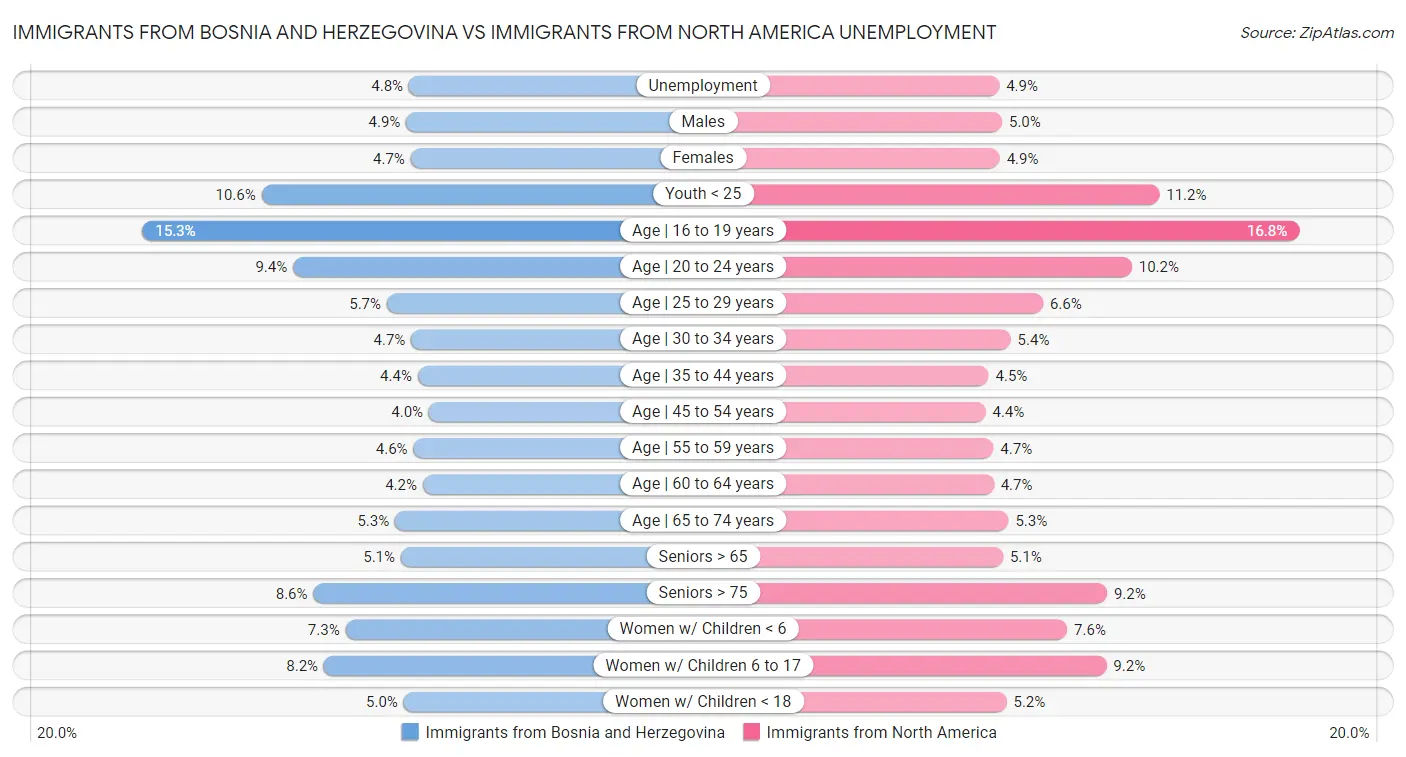 Immigrants from Bosnia and Herzegovina vs Immigrants from North America Unemployment