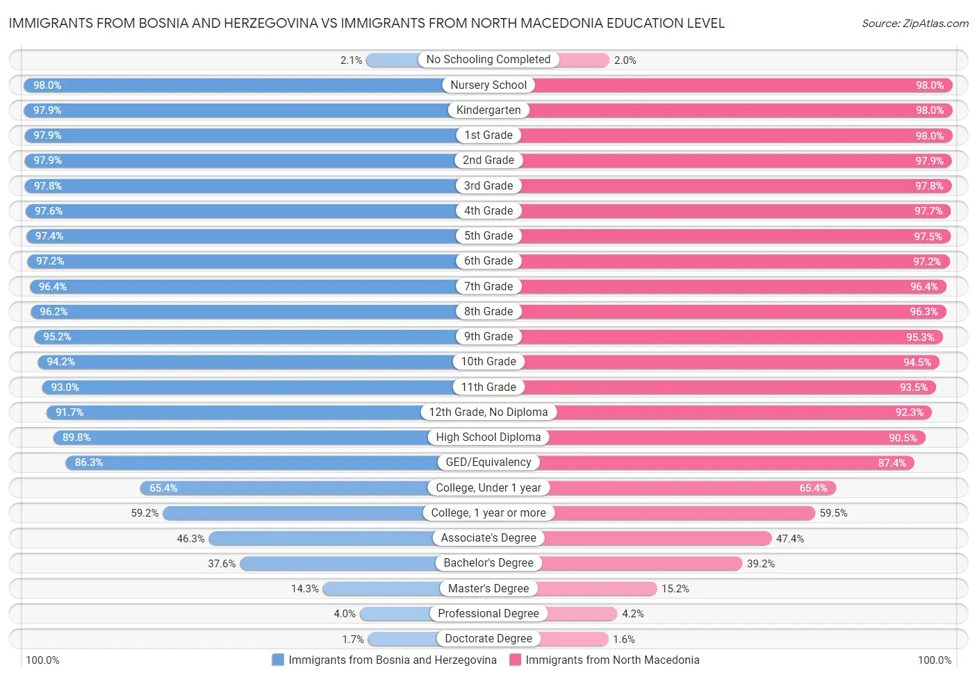 Immigrants from Bosnia and Herzegovina vs Immigrants from North Macedonia Education Level