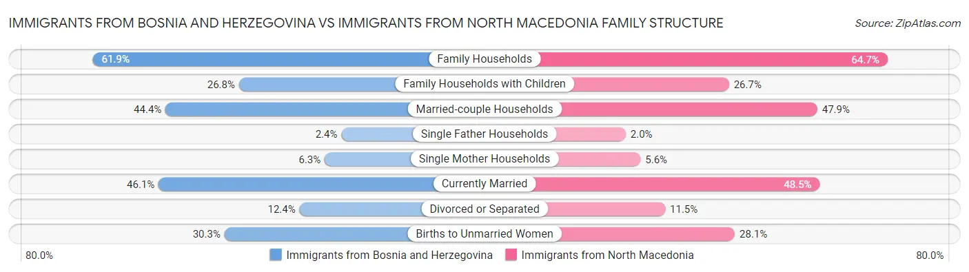 Immigrants from Bosnia and Herzegovina vs Immigrants from North Macedonia Family Structure
