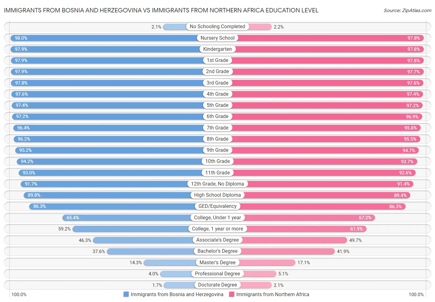 Immigrants from Bosnia and Herzegovina vs Immigrants from Northern Africa Education Level