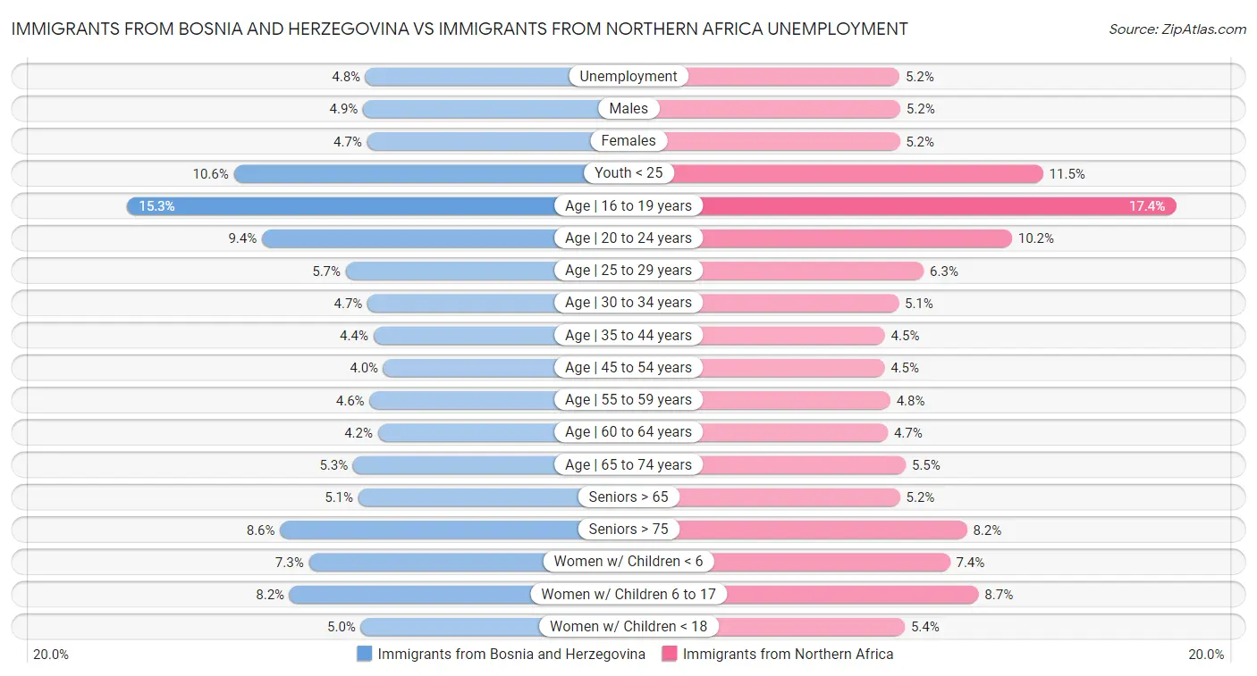 Immigrants from Bosnia and Herzegovina vs Immigrants from Northern Africa Unemployment