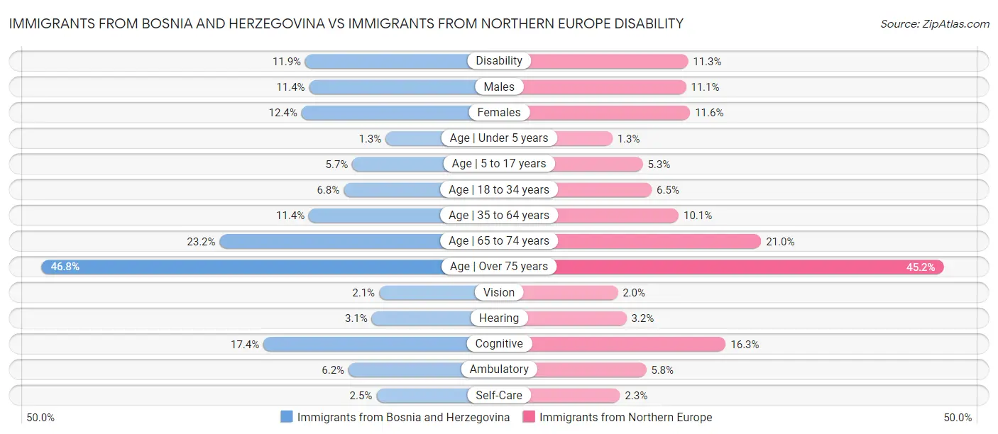 Immigrants from Bosnia and Herzegovina vs Immigrants from Northern Europe Disability