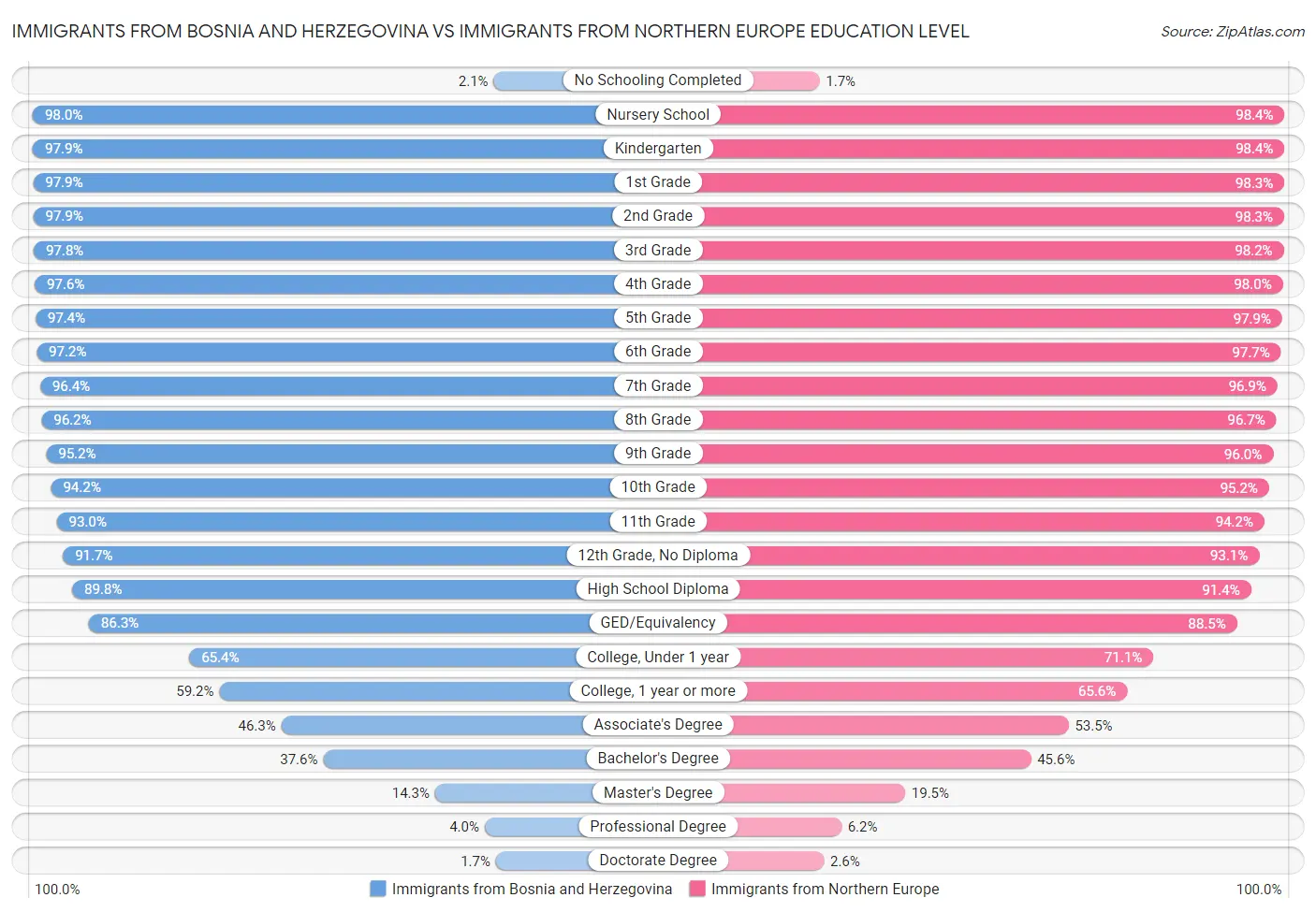 Immigrants from Bosnia and Herzegovina vs Immigrants from Northern Europe Education Level