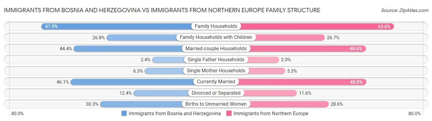 Immigrants from Bosnia and Herzegovina vs Immigrants from Northern Europe Family Structure